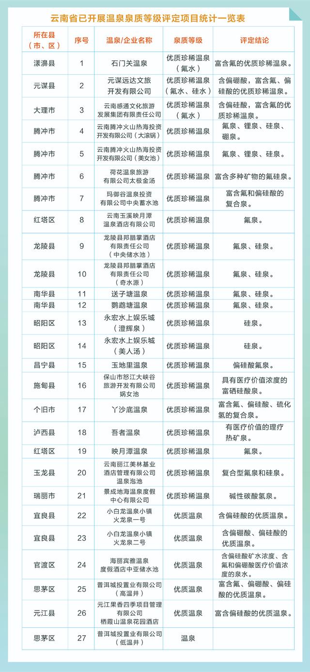 云南省首次发布温泉地图