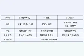 四川新高考成绩怎么算的？专家解读→图片