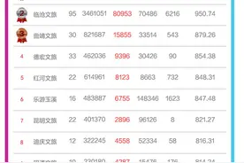 云南文旅发布抖音官方号 2024年6月传播力指数：@临沧文旅 @思茅文旅 连续多月稳居TOP3图片