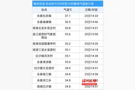 37.1℃！全福建都热！暴雨+强对流要来了图片