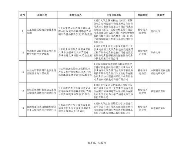 最新！福建省科学技术奖评审结果公示