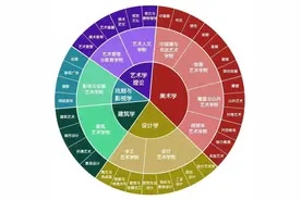 艺考生可以选择的专业有哪些？最全盘点来了！图片