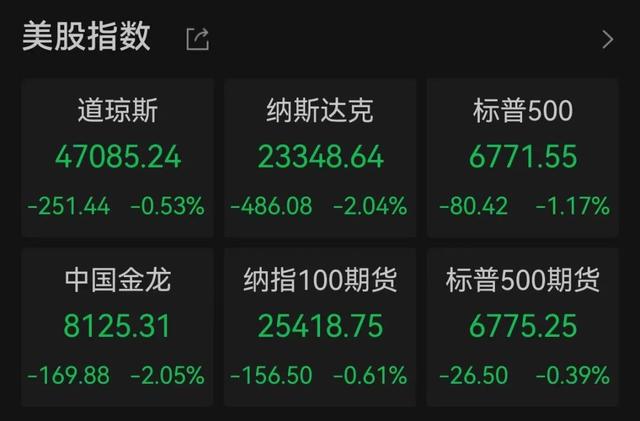 “黑色星期二”！美股暴跌，亚洲市场也遭波及，币圈连遭血洗，散户跌懵了