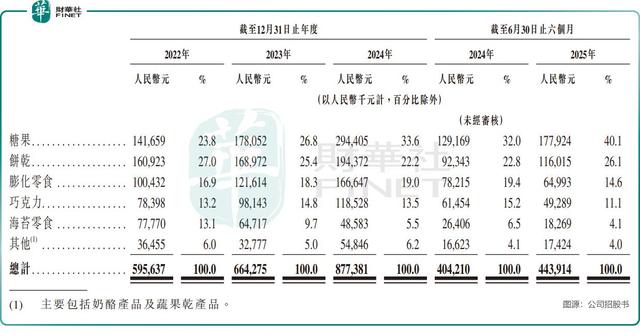 金添动漫携“IP+零食”闯港股：增长放缓，IP依赖隐忧浮现