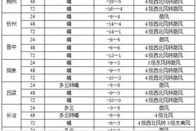 @山西人 大风降温登场，注意防风防寒图片