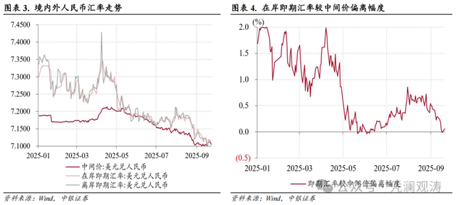 管涛：人民币升值动能增强，市场预期基本稳定