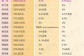 济南12区县GDP增速目标全部定了！看2024年谁要领跑图片