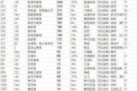 纵览原创｜谁是河北首富？2023胡润百富榜发布，河北29位企业家入选，7位系新上榜图片