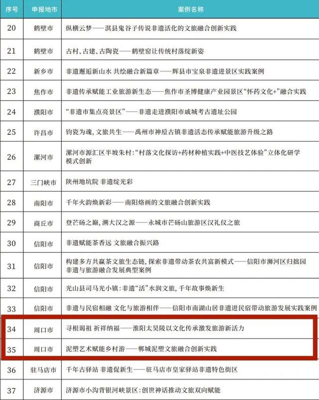河南非遗与旅游融合优秀案例发布，周口2案例入选