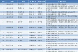 近三月34家A股公司退市，19家公司被实施ST图片