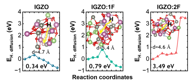 原子级氟掺杂助力IGZO晶体管可靠性突破 —— VLSI 2024上的关键成果解读