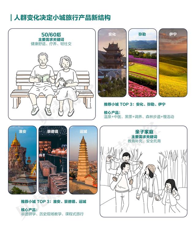 宝藏小城报告④｜00后、银发族等四类人群正重塑小城旅游版图