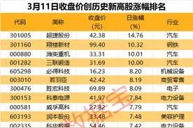 数据复盘 | 最新筹码大幅集中股曝光图片