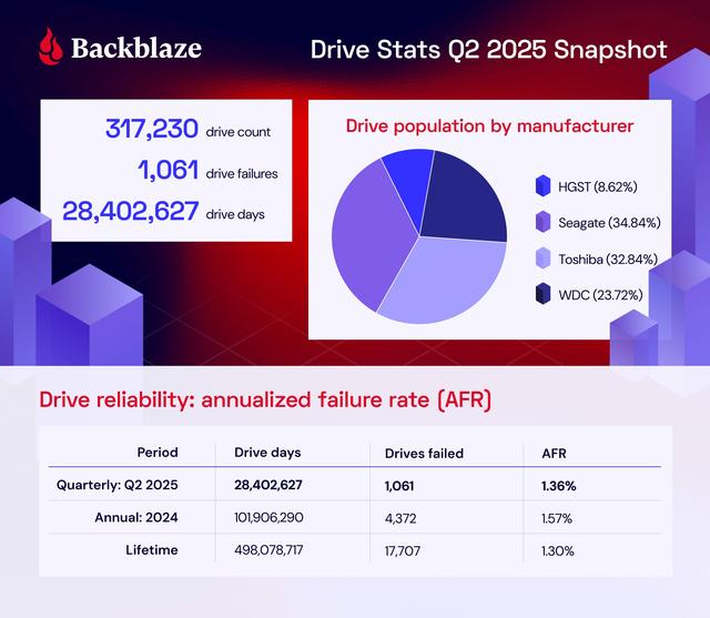 Backblaze发布2025Q2硬盘统计报告：20TB+是AI时代的存储基石
