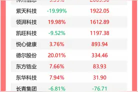 龙虎榜丨机构今日买入这16股，抛售有研新材超4亿元图片