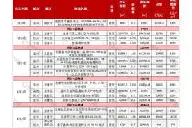 一周地产|温州迎出让大月 本周9宗宅地出让图片