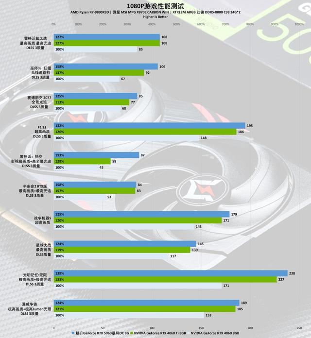 耕升GeForce RTX 5060暴风OC 8G显卡评测：中端市场的强力竞争者