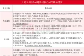 HBM炒作暗线：GMC龙头华海诚科触及连续两个20cm涨停 另有四家上市公司有所涉及 壹石通相关材料规划年产能200吨图片
