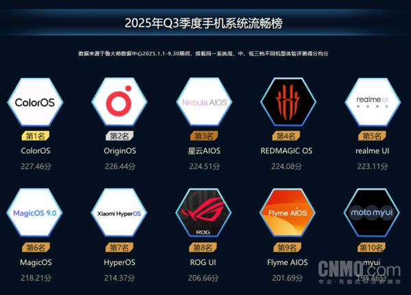 三季度鲁大师手机榜公布！Find X8 Ultra成最流畅手机
