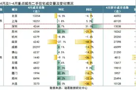 机构：4月监测重点14城二手住宅成交量环比上升5.01%图片