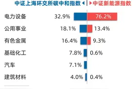 加快推进可再生能源替代，新能源ETF易方达（516090）、碳中和100ETF（562990）等产品布局板块龙头图片