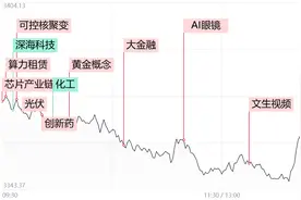 每日收评短线情绪低迷！全市场超4300股收跌，成交额连续三日不足1.2万亿图片