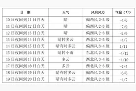 涨！涨！涨！本周长春最高气温将达……图片