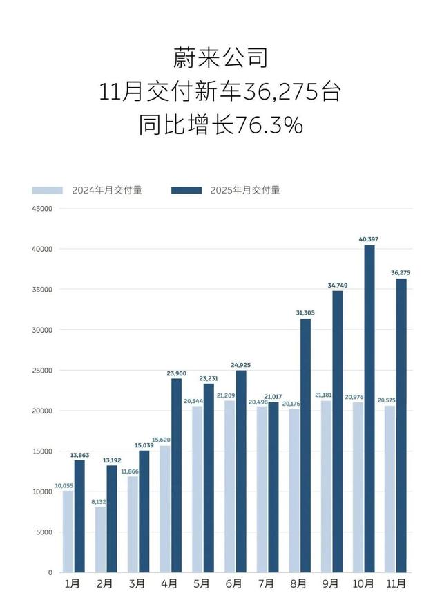 电动车11月成绩单：鸿蒙智行突破8万辆创新高	，小米再破4万辆，理想i6和i8累计订单已突破10万辆