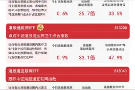港股新经济指数涨跌不一，关注恒生科技ETF易方达(513010)和恒生新经济ETF(513320)等产品走势图片