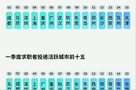 封面有数丨一季度成都等新一线城市招聘需求强劲 服务业与制造业成招聘热点图片