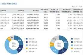 中信证券半年报出炉：营收净利双降，仅证券投资业务正增长图片