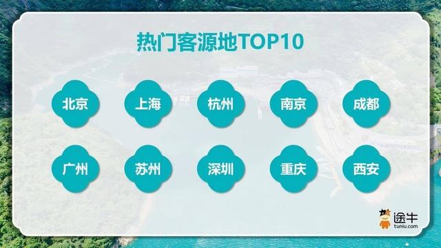 “南京3日游”霸榜“五一”跟团游 南京人出游热情位列全国第四