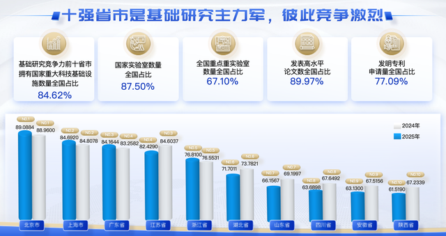 湖北数字经济占GDP比重升至9.6%，基础研究竞争力全国第六