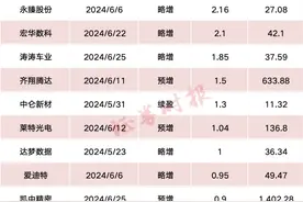 沪市半年报披露时间定了！这些公司将率先交卷图片