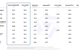 海量财经｜阿里千问3登顶全球最强开源模型 性能超越DeepSeek-R1图片
