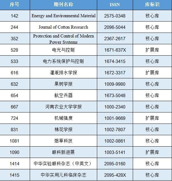 15本入选CSCD！河南省科技期刊建设迎来重大突破