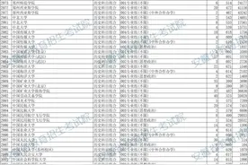 安徽省2024年本科批投档线出炉！图片
