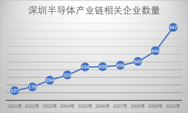 提前一年超额完成2500亿目标！深圳半导体产业的发展密码，藏在三次转身里