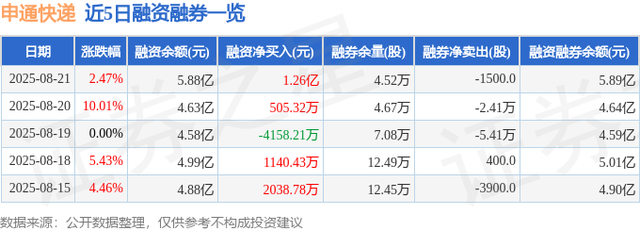 申通快递（002468）8月21日主力资金净买入1.57亿元