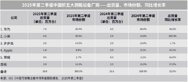 华为WATCH GT 6系列，精准定位与长续航再升级、运动健康更进阶