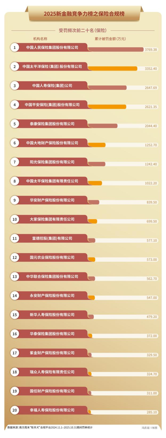5000张罚单32亿元罚款，金融监管铁拳砸向谁？｜2025年度“金标杆”