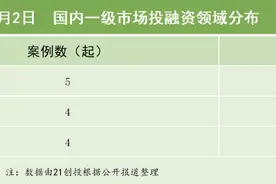 96.18亿元融资流向：科技制造行业持续领跑，产业资本加码早期投资｜21私募投融资周报图片