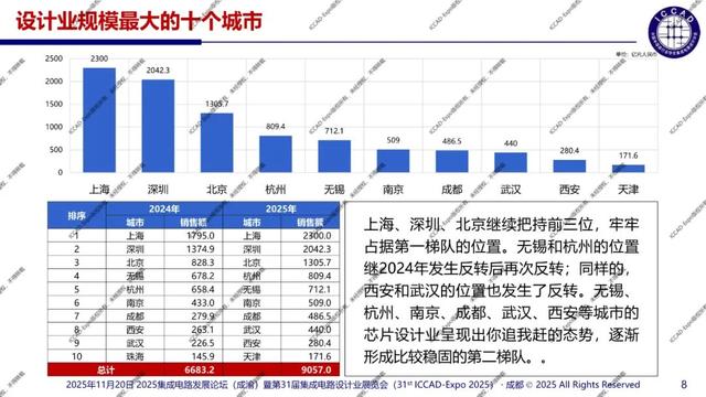 ICCAD-Expo 2025 魏少军教授官方报告：技术创新驱动设计产业升级