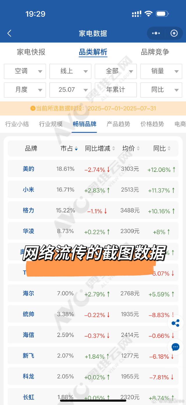 该信谁？格力高管“打假”小米空调线上销量领先