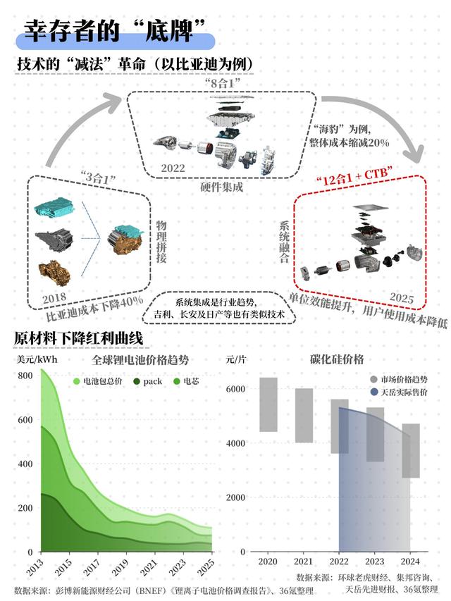2025	，中国汽车业定格局之年｜36氪年度透视④