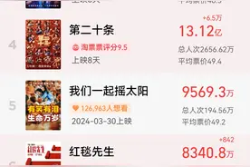 本周看啥｜春节档票房破80亿图片
