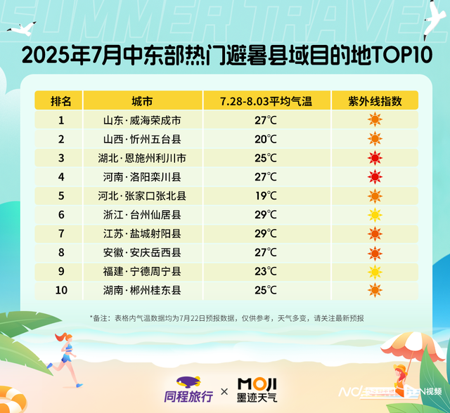 避暑游趋势：“窝囊避暑”受追捧 新玩法带火目的地酒店预订