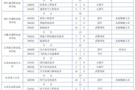 555名！福建省2025年招收定向培养军士公告发布图片
