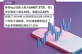 科技赋能功能优化 券商App最新月活人数突破1.66亿图片