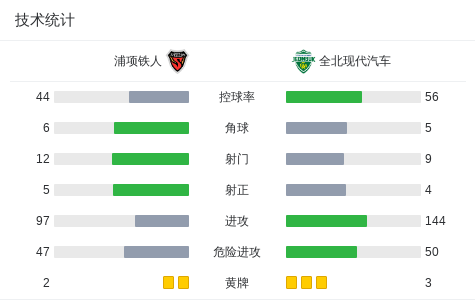 全北现代3-2逆转浦项铁人，洪正好绝杀，奥罗博传射